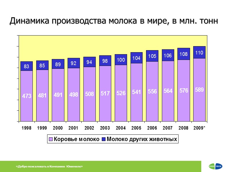 Динамика производства молока в мире, в млн. тонн «Добро пожаловать в Компанию Юнимилк»